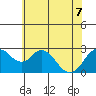 Prisoners Point tide chart for Sunday, June 7, 2026