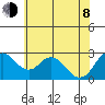 Prisoners Point tide chart for Monday, June 8, 2026