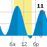 Prospect Harbor tide chart for Monday, January 11, 2021