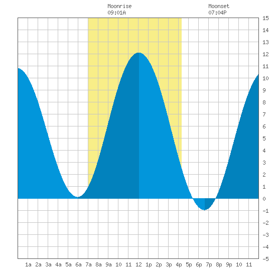 Prospect Harbor tide chart for Friday, January 15, 2021