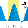 Prospect Harbor tide chart for Friday, January 15, 2021