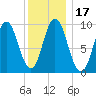 Prospect Harbor tide chart for Sunday, January 17, 2021