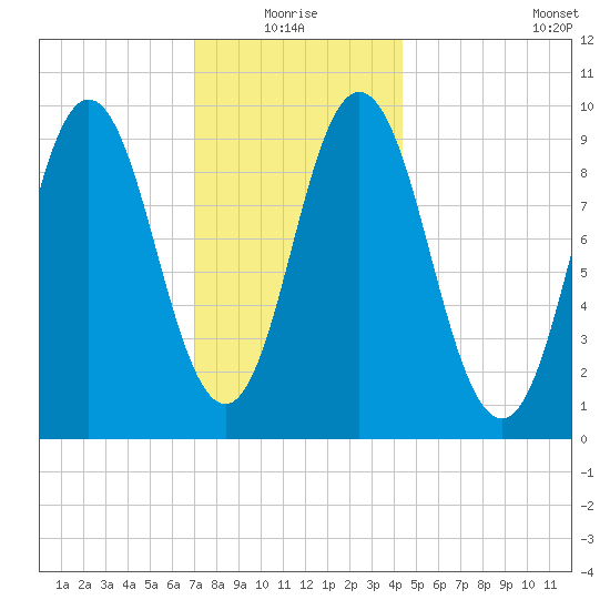 Prospect Harbor tide chart for Monday, January 18, 2021
