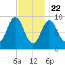 Prospect Harbor tide chart for Friday, January 22, 2021