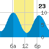 Prospect Harbor tide chart for Saturday, January 23, 2021