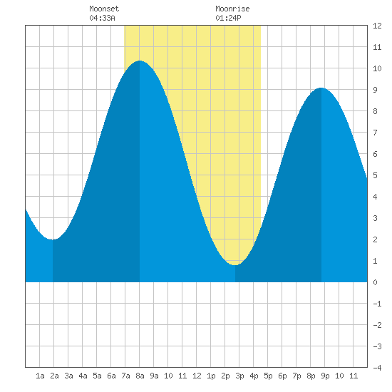 Prospect Harbor tide chart for Monday, January 25, 2021