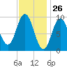 Prospect Harbor tide chart for Tuesday, January 26, 2021