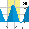 Prospect Harbor tide chart for Friday, January 29, 2021