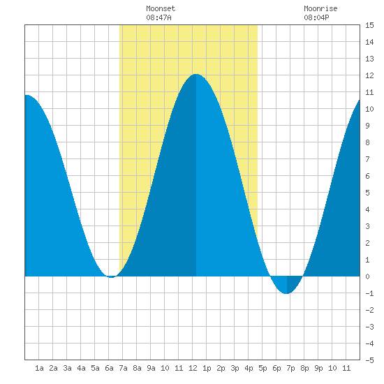 Prospect Harbor tide chart for Sunday, January 31, 2021