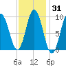 Prospect Harbor tide chart for Sunday, January 31, 2021