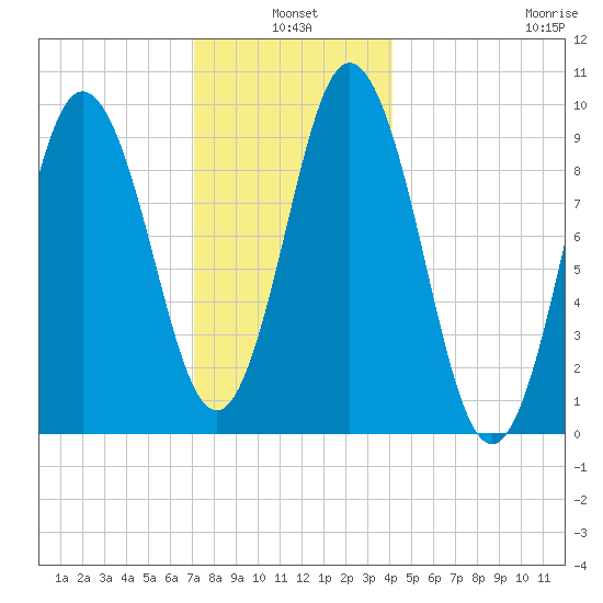 Prospect Harbor tide chart for Monday, January 4, 2021
