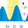 Prospect Harbor tide chart for Monday, January 4, 2021