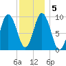 Prospect Harbor tide chart for Tuesday, January 5, 2021