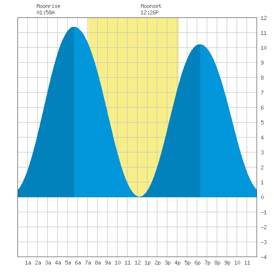 Prospect Harbor tide chart for Friday, January 8, 2021