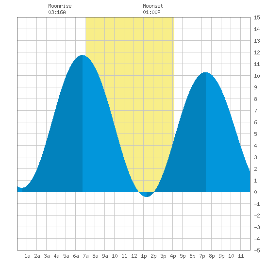 Prospect Harbor tide chart for Saturday, January 9, 2021