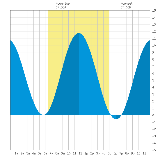 Prospect Harbor tide chart for Saturday, February 13, 2021
