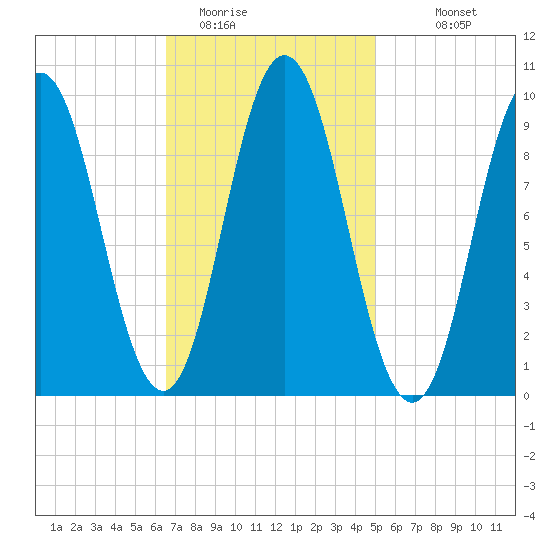 Prospect Harbor tide chart for Sunday, February 14, 2021