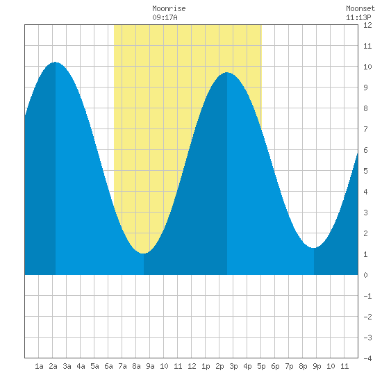 Prospect Harbor tide chart for Wednesday, February 17, 2021