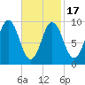 Prospect Harbor tide chart for Wednesday, February 17, 2021
