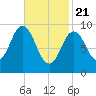 Prospect Harbor tide chart for Sunday, February 21, 2021