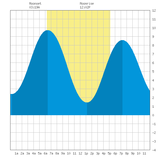 Prospect Harbor tide chart for Monday, February 22, 2021