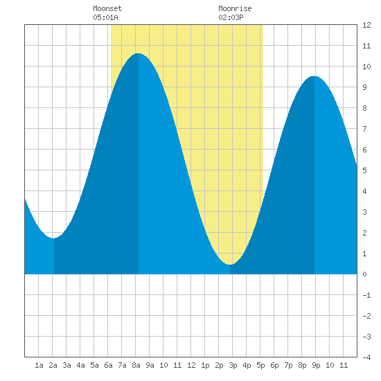 Prospect Harbor tide chart for Wednesday, February 24, 2021