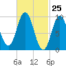 Prospect Harbor tide chart for Thursday, February 25, 2021