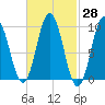 Prospect Harbor tide chart for Sunday, February 28, 2021