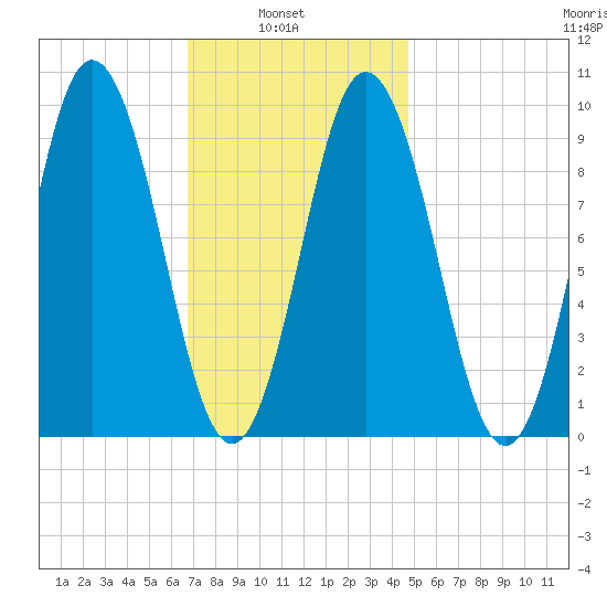 Prospect Harbor tide chart for Wednesday, February 3, 2021