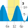 Prospect Harbor tide chart for Wednesday, February 3, 2021
