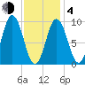 Prospect Harbor tide chart for Thursday, February 4, 2021