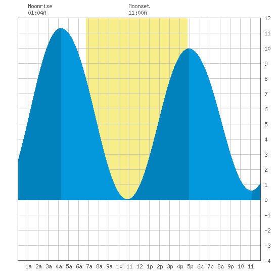 Prospect Harbor tide chart for Friday, February 5, 2021