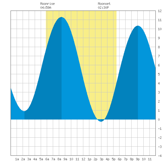 Prospect Harbor tide chart for Wednesday, March 10, 2021