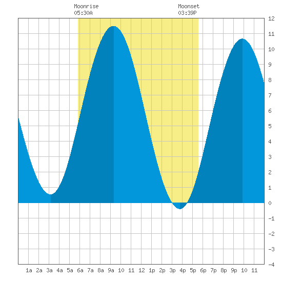 Prospect Harbor tide chart for Thursday, March 11, 2021