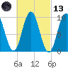 Prospect Harbor tide chart for Saturday, March 13, 2021