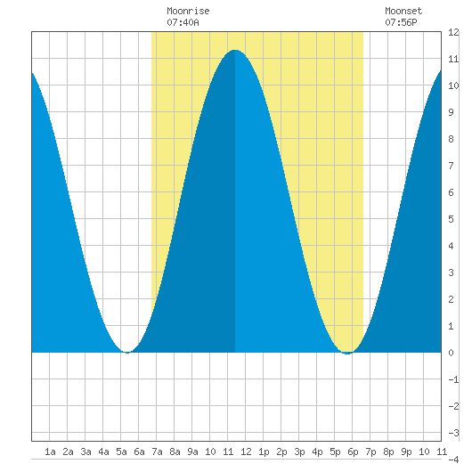 Prospect Harbor tide chart for Sunday, March 14, 2021