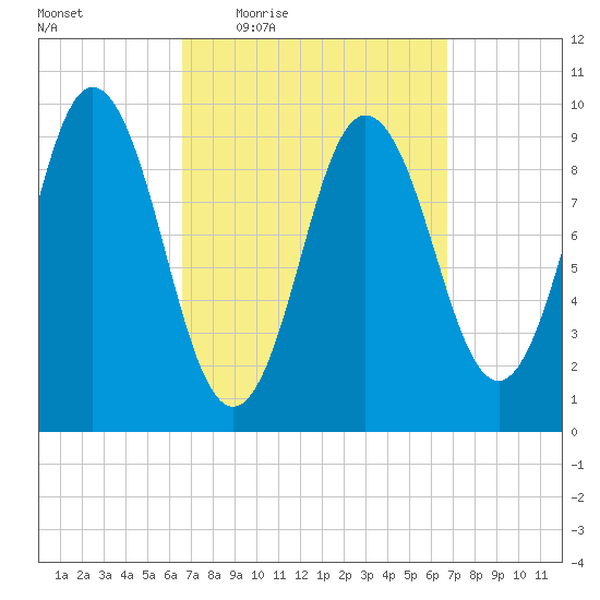 Prospect Harbor tide chart for Thursday, March 18, 2021