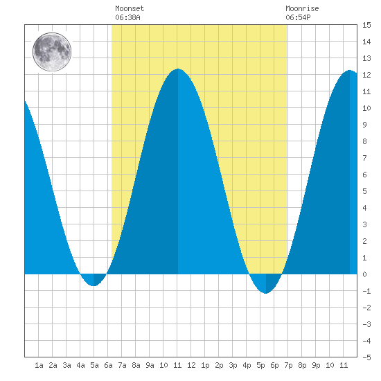 Prospect Harbor tide chart for Sunday, March 28, 2021