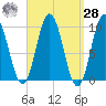 Prospect Harbor tide chart for Sunday, March 28, 2021