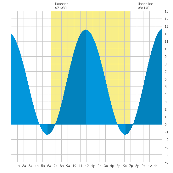 Prospect Harbor tide chart for Monday, March 29, 2021
