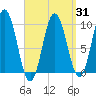 Prospect Harbor tide chart for Wednesday, March 31, 2021