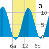 Prospect Harbor tide chart for Wednesday, March 3, 2021