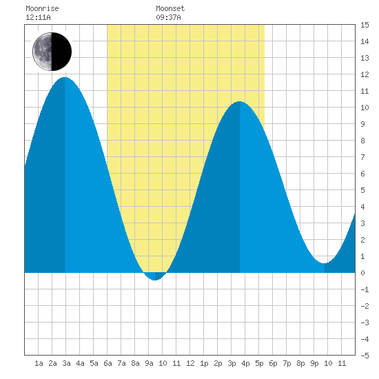 Prospect Harbor tide chart for Friday, March 5, 2021