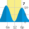 Prospect Harbor tide chart for Sunday, March 7, 2021