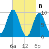 Prospect Harbor tide chart for Monday, March 8, 2021