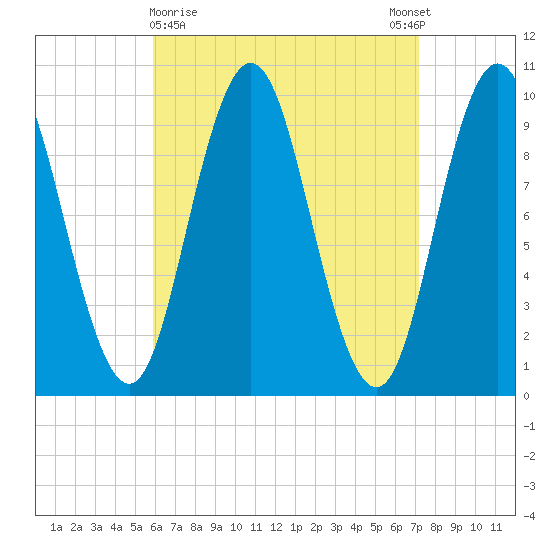 Prospect Harbor tide chart for Saturday, April 10, 2021
