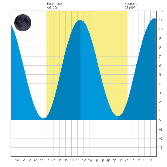 Prospect Harbor tide chart for Sunday, April 11, 2021