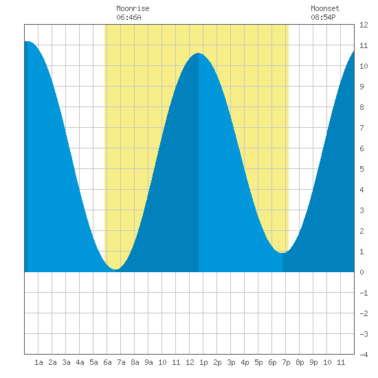 Prospect Harbor tide chart for Tuesday, April 13, 2021