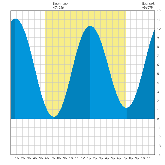 Prospect Harbor tide chart for Wednesday, April 14, 2021