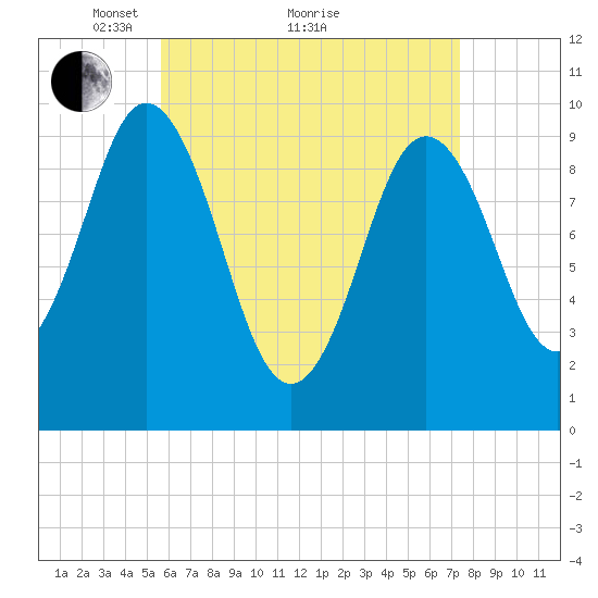 Prospect Harbor tide chart for Tuesday, April 20, 2021